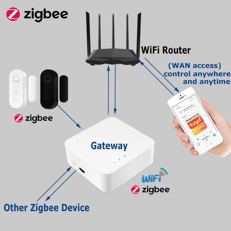 Tuya Smart Zigbee Tür Sensor T – Smart Home Zentrale Bewertung und Preis
