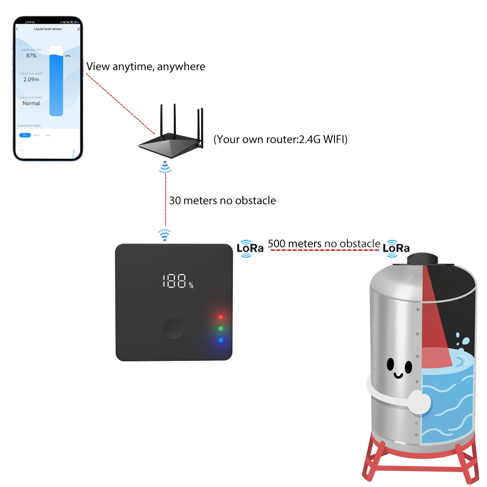 ULS-03GP Kabelloser Tankfüllst – Smart Home Water Level Sensor Bewertung und Preis